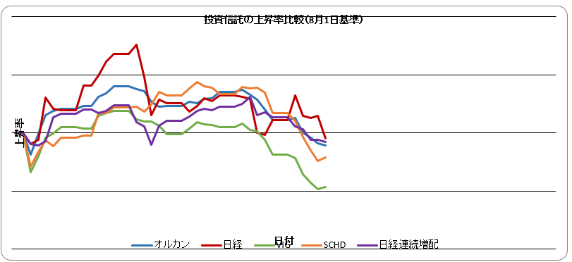 zouhaiman's tweet photo. コア投信が8月比で全滅
一方で欲しい銘柄はなかなか下落せず、なんとも退屈でジレンマの募るじわ下げ相場です。
今夜の米CPI発表を前に大きな下落というわけではなく、じわじわと嫌な感じ
こういう相場は下手に動かないほうがいいのだろうけど,,,
#VIG #SCHD #増配 https://t.co/IIoj1eFVT7