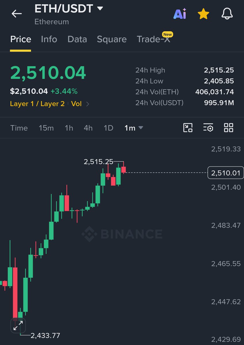 MaxCrypto's tweet photo. $BTC hits $78,000.

$ETH breaks above $2,500.

We are so back. https://t.co/7iN5fXN398