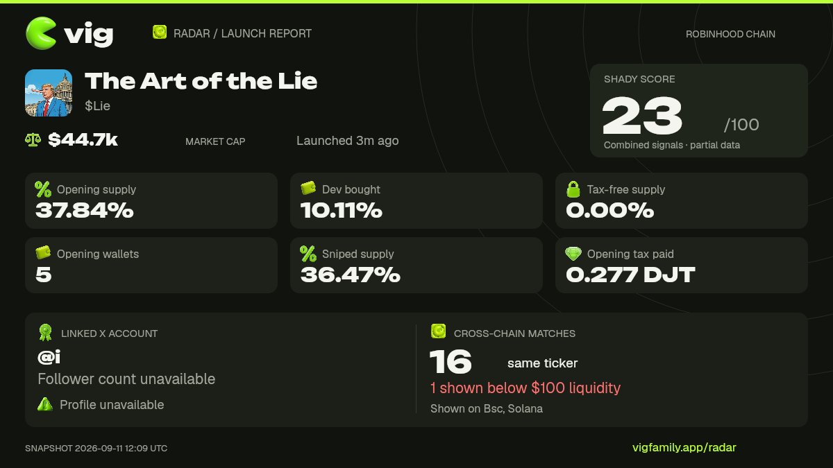 VIGLaunchRadar's tweet photo. $Lie moved from launch to bonded. Check the data before the next move. Use VIG Launch Radar.

https://t.co/kQyP9RK2aN

0x7e24ead665fe953e81a5c38403ab638d1d9769de https://t.co/6OTCpAKLpO