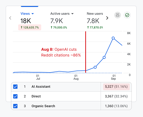 ReytJB's tweet photo. Thanks @OpenAI  for quietly cutting Reddit's ChatGPT citations by ~86% since Aug 8, making young &amp; low-authority sites like https://t.co/6bLK52hYj4 📈📈😂 https://t.co/aVVG3utbWM