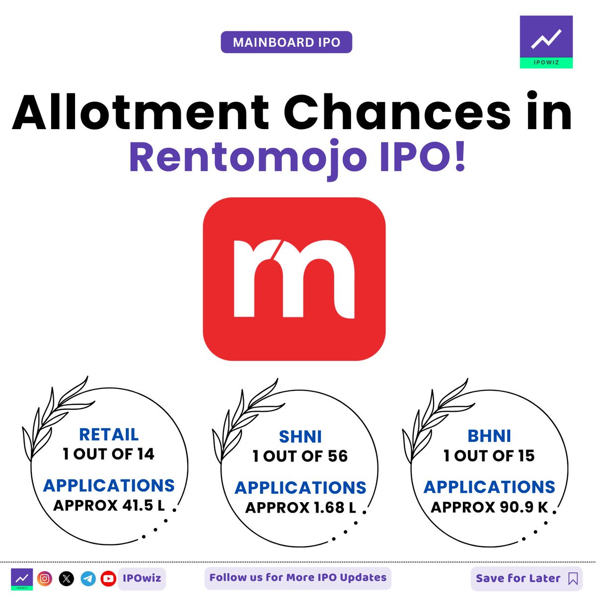 ipowiz's tweet photo. Allotment Chances in Rentomojo IPO 😍🔥
Did you apply?
#ipo #ipoallotment #rentomojoipo #rentomojo https://t.co/cIBzVMILtj