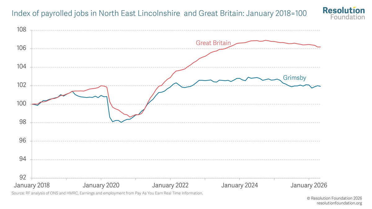 resfoundation's tweet photo. In recent years, Grimsby has benefitted from the surge in offshore wind. But so far, this offshore wind boom hasn’t overseen a period of growing employment. 

Read more in our latest report ⬇️ 
https://t.co/iulyOAgKXz https://t.co/QY4jBMFOJ3