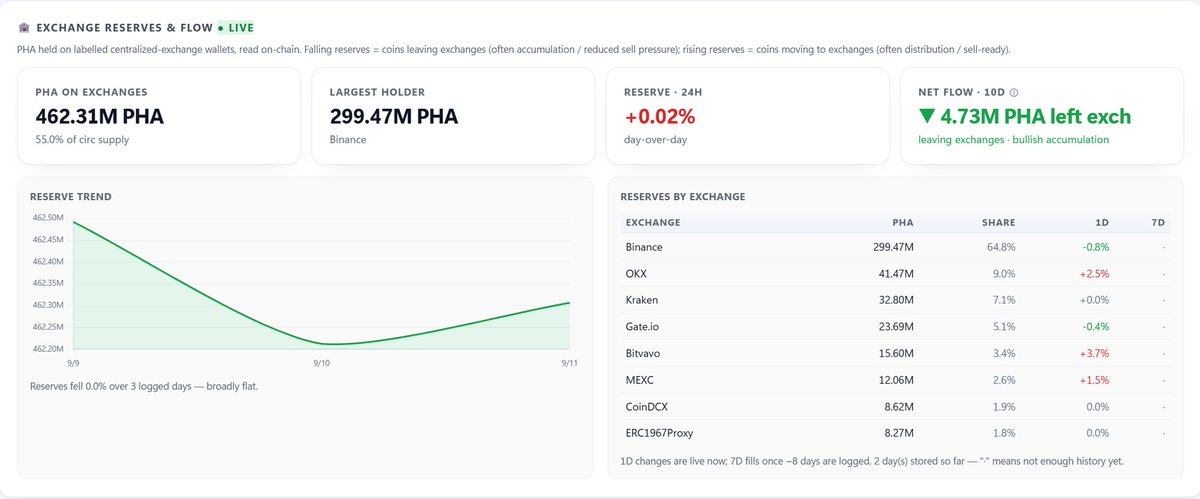 PrivatePhala's tweet photo. ethereum:0x6c5ba91642f10282b576d91922ae6448c9d52f4e #FactsNoFUD #Phala Exchange reserves update: https://t.co/7rOsrrkVMN