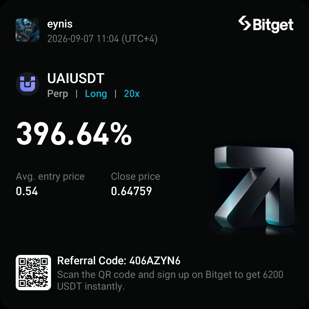 auratraderx's tweet photo. 🔥 396.64% PROFIT ON $UAI! 🚀
Strategy over emotion, always.
Precision entry at 0.54 with solid risk management, leading to a clean exit at 0.64759 on 20x leverage. High leverage requires discipline and strict execution, but when the setup is clean, the market delivers.
Charts don't lie. Master the process, and the results will follow. 📈

#CryptoTrading #FuturesTrading #Bitget #UAIUSDT #CryptoSignals #PriceAction #TradingStrategy #CryptoProfit #Altcoins