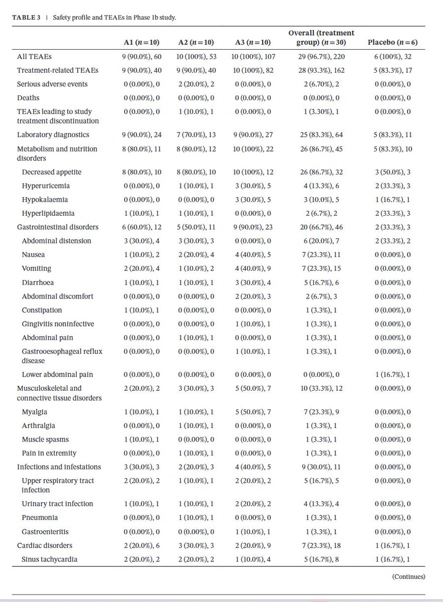 ObsvRetardation's tweet photo. @JCanNuSH @bioinvestor24 @ResearchPulse1 A1, A2, A3 = 1mg, 1->3mg, 1->3->6mg, respectively https://t.co/jdmOVS4fk6