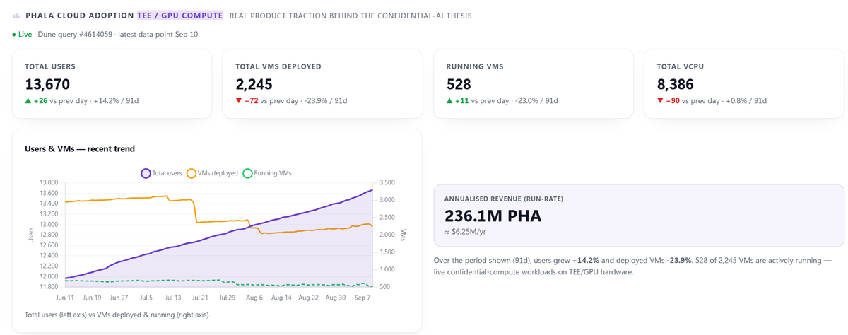 PrivatePhala's tweet photo. ethereum:0x6c5ba91642f10282b576d91922ae6448c9d52f4e #FactsNoFUD #Phala Cloud Adoption update datapoint 10th of September: https://t.co/OQWsLGh2dJ