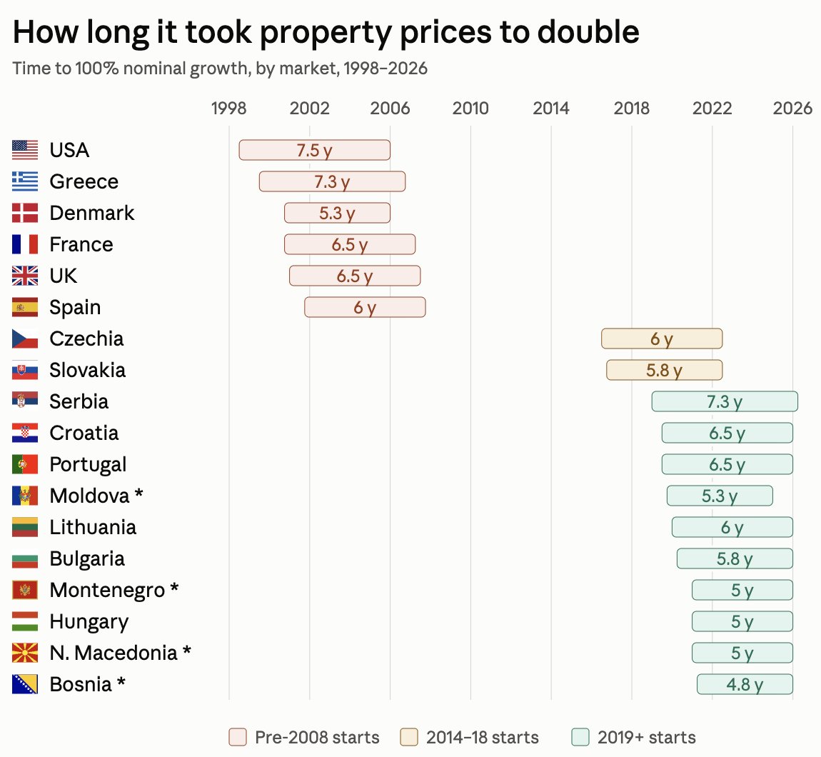 GlobalPropGuide's tweet photo. A pattern in European house prices worth paying attention to.

Between 2000 and 2007, residential prices doubled in several major markets within a remarkably short period:

🇩🇰Denmark: 5 years (2000 Q4 to 2006 Q1)
🇪🇸Spain: 6 years (2001 Q4 to 2007 Q4)
🇬🇧UK: 6.5 years (2001 Q1 to 2007 Q3)
🇫🇷France: 6.5 years (2000 Q4 to 2007 Q2)

Since 2019, a comparable pace has returned, though in a different set of markets.

🇵🇹Portugal and 🇭🇷Croatia both doubled over the same 6.5-year window (Q3 2019 to Q1 2026), following an almost identical trajectory.

In the new-build segment, the doubling was even faster for the following countries/cities.

🇧🇦Bosnia & Herzegovina: 4.8 years (21 Q2 to 26 Q1)
🇲🇪Montenegro: 5 years (21 Q1 to 26 Q1)
🇲🇰Skopje: 5 years (21 Q1 to 26 Q1)
🇲🇩Chisinau: 5.3 years (20 Q4 to 26 Q1)

It’s a useful reminder: the markets attracting the most attention aren’t always the ones producing the most interesting results.

Which market do you expect to be the next to double within seven years or less?