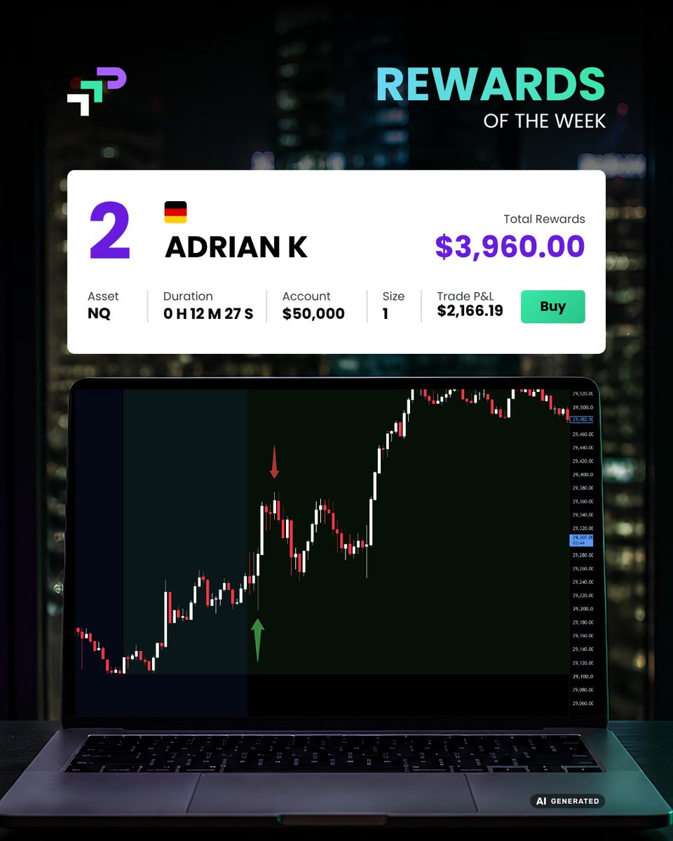 TheTradingPit_'s tweet photo. 🏆 Rewards of the Week

Another strong week of trading, with impressive gains across XAUUSD, NQ, and NVDA.

🥇 Kamillus W - $6,336.00
🥈 Adrian K - $3,960.00
🥉 Ruben R - $3,848.32

Well done to this week's leading traders🥳🥳