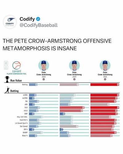 Jessica4284d's tweet photo. @jaycrosstweets @rationalyankee 3) "a tiny tweak in how someone holds a bat is all that separates an AAAA player from Juan Soto." Correct. I give you Pete Crow Armstrong. https://t.co/vxLS5Mq9bb