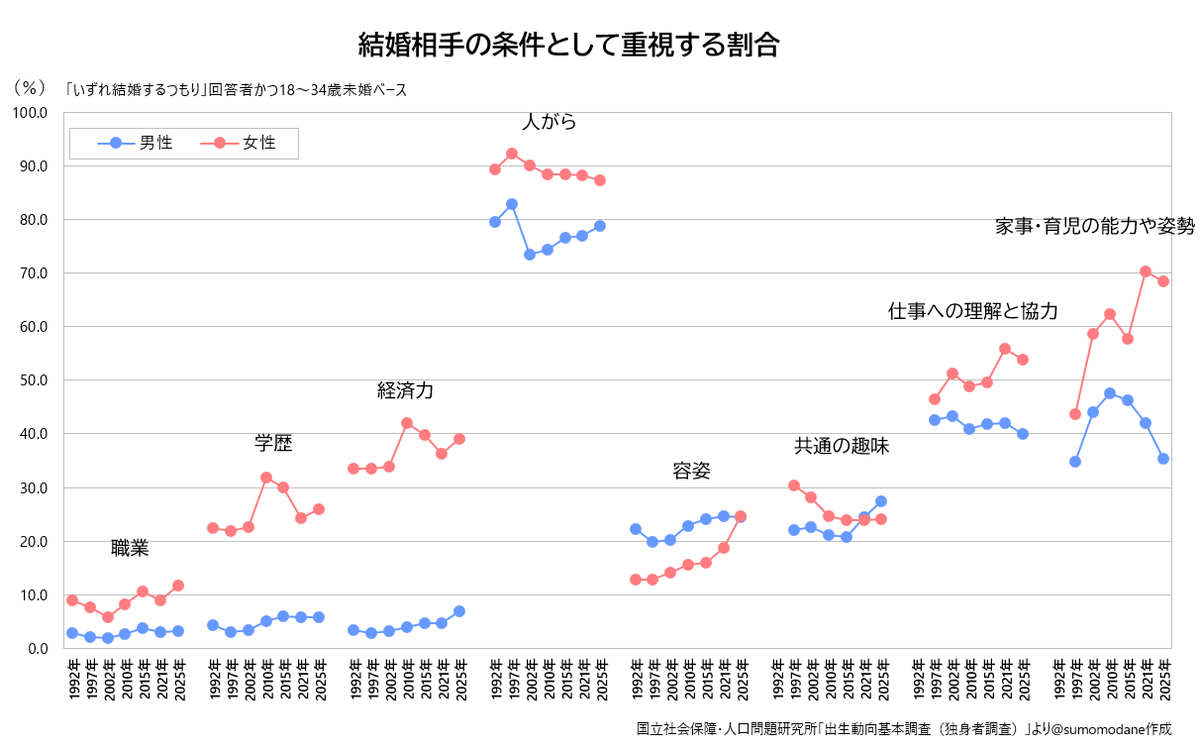 sumomodane's tweet photo. 結婚相手の条件で、ついに「容姿」まで女性が男性を上回った。女性は男性の「経済力」だけでなく「容姿」も重視する。一方、男性の割合が高いのは「共通の趣味」だけ。女性の結婚条件の高望みが止まらない。 https://t.co/9NFoFumvWC