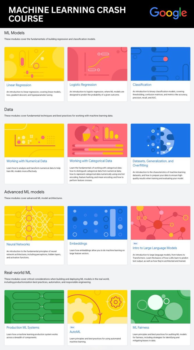 galislab's tweet photo. Si trabajas en Ciencia de Datos, estás aprendiendo Machine Learning o preparándote para una entrevista… 

Tienes que guardar estos 10 recursos gratuitos 👇 

1. Regresión lineal
La base del Machine Learning. Aprende cómo los modelos se ajustan a los datos y cómo funcionan la función de pérdida y el descenso de gradiente.
🔗 https://t.co/Urxo4Q4R4x 

2. Regresión logística
Las matemáticas detrás de las predicciones binarias. Sigmoide, log loss y por qué la regularización es importante.
🔗 https://t.co/bIDrE2D7JT 

3. Clasificación
Accuracy, precisión, recall, ROC/AUC. Las métricas que tendrás que defender en prácticamente cualquier entrevista.
🔗 https://t.co/ejmAKDtd7w 

4. Datos numéricos
Normalización, discretización (binning) y esas pequeñas decisiones de ingeniería de variables que pueden cambiar tu modelo.
🔗 https://t.co/mknqicOKoj 

5. Datos categóricos
One-hot encoding, combinaciones de variables (feature crosses) y las trampas que pueden hacer que las variables categóricas fallen.
🔗 https://t.co/snIUGF6iwq 

6. Overfitting (sobreajuste)
Por qué tu modelo puede funcionar genial con los datos de entrenamiento y venirse abajo en producción. Y cómo detectarlo a tiempo.
🔗 https://t.co/JJLTOkEE3t 

7. Redes neuronales
Nodos, capas ocultas, funciones de activación y backpropagation. La intuición detrás de todo ello, no solo las ecuaciones.
🔗 https://t.co/B7Sxnio166 

8. Sistemas de Machine Learning en producción
Entrenamiento estático vs. dinámico, pruebas de despliegue y monitorización. Lo que viene después de model fit().
🔗 https://t.co/k5MRhqrCVC 

9. AutoML
Cuándo es útil, cuándo puede ocultar malas decisiones y qué trade-offs debes conocer antes de utilizarlo.
🔗 https://t.co/jrXBv8LV3r 

10. Fairness en Machine Learning
Detección de sesgos, paridad demográfica y fairness contrafactual. No es opcional cuando tu modelo tiene impacto sobre personas reales.
🔗 https://t.co/Syg5hbDzEg