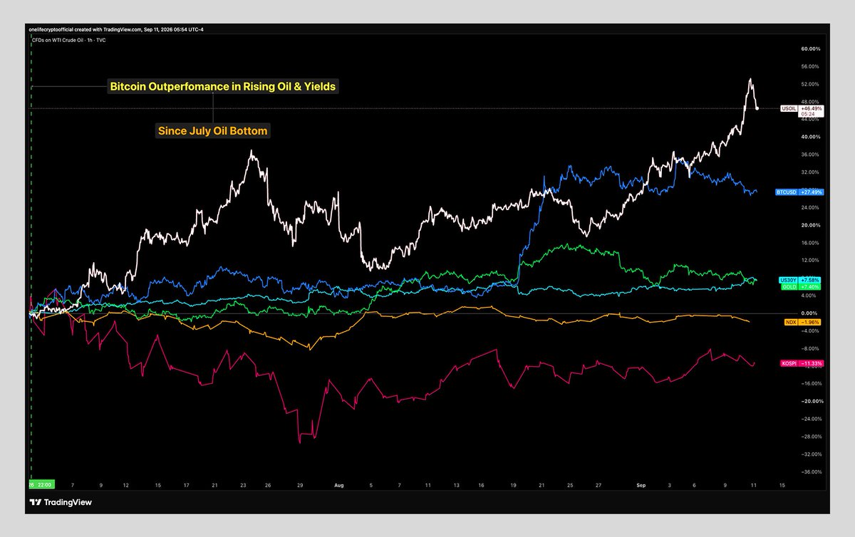 cryptomanran's tweet photo. Almost EVERYTHING that should be bad for Bitcoin is happening at once!

Oil surging, yields rising, hot inflation, more rate hikes, geopolitical escalation...

This is starting to look like a worst case market scenario. Yet Bitcoin is refusing to break.

Something has changed, and today I’ll show you what I think the market is trying to tell us.

LIVE in 1 HOUR: https://t.co/PDIZA0mQzS