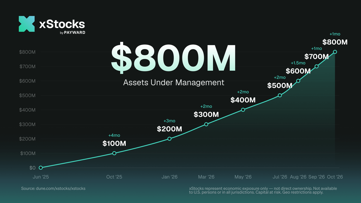 xStocksFi's tweet photo. Growing at unparalleled speed.

xStocks has surpassed $800M in assets under management across tokenized stocks, ETFs and IPOs.

None of this happens alone, thank you to all the users who choose xStocks and partners for building with us.

Trillions left to tokenize. https://t.co/MRKv53HBAB