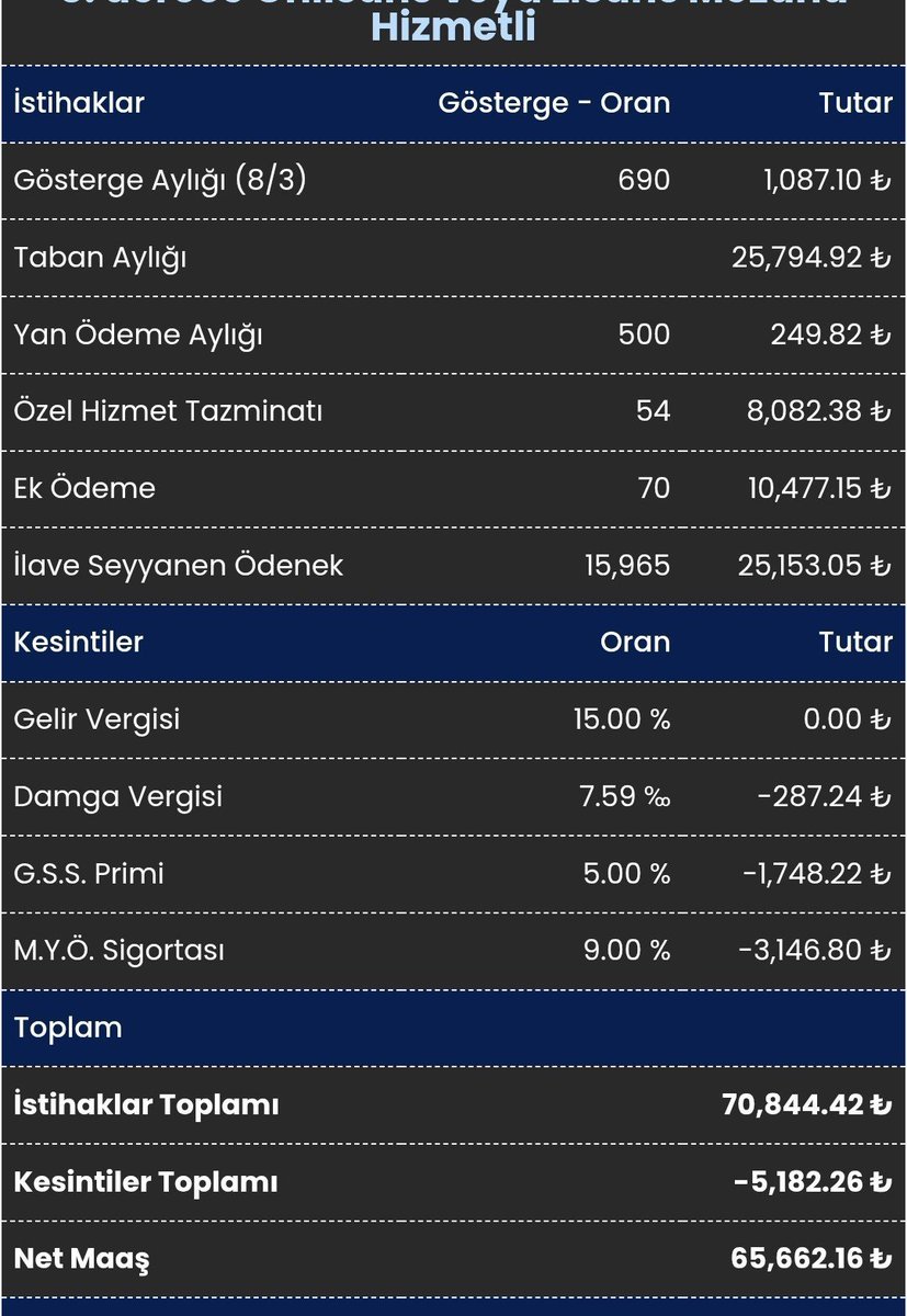 657HakPlatformu's tweet photo. Taşeron şirket elemanıyken sınavsız kadroyla kamu işçisi sayılan vasıfsız kişilere bu ay 77 bin TL maaş+50 bin TL ikramiye toplam 127 bin TL ödenmeye başladı. 

Üniversitede sınavdan sınava koşan,KPSS puanıyla atanan,asıl işi yapan memura sadece maaş 65 bin TL yatacak.
#memur https://t.co/vflqiMo4fk