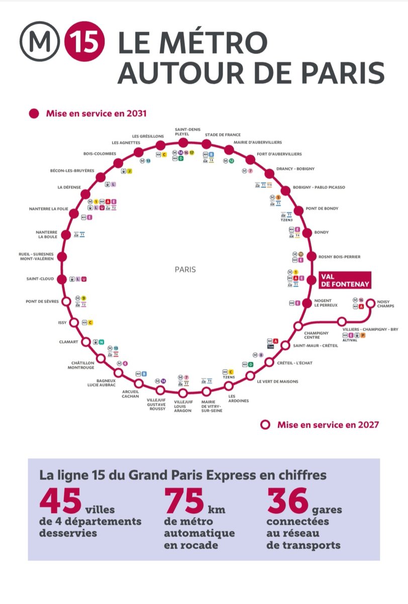 Stellaire_FR's tweet photo. La ligne 15 de métro 🚇 est une révolution pour Paris &amp; l’Île-de-France

Les chiffres sont déments pour une métropole occidentale

#Metro #GPE #Paris #Parisien @IDFmobilites @Plusdetrains @Metro_Insolite #Ligne15 #Paris https://t.co/9WHHr6uOAB