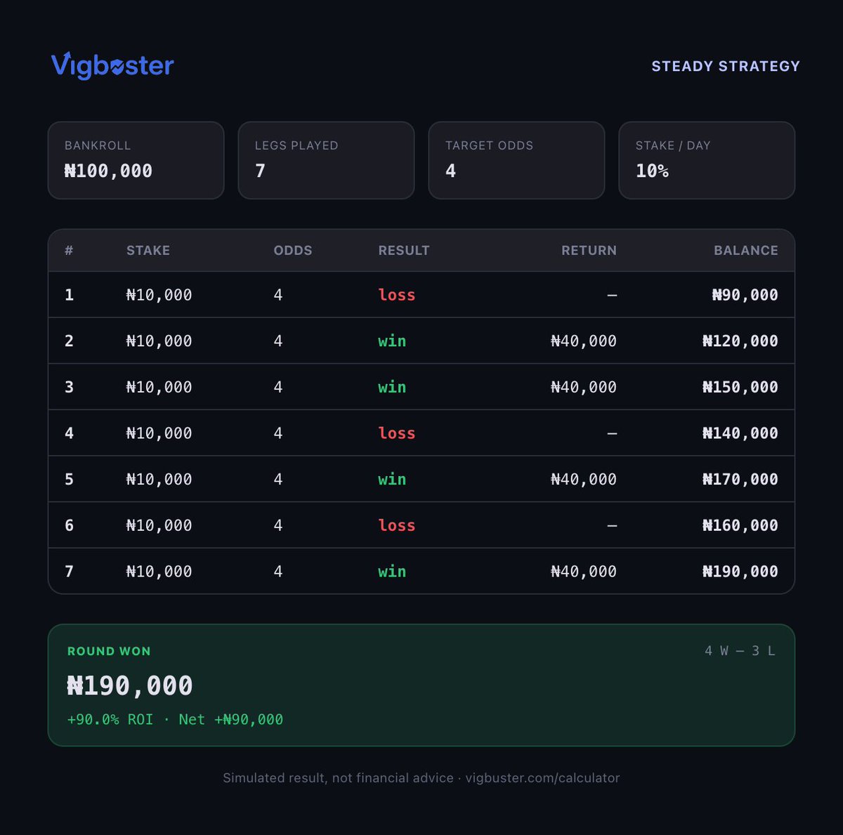 thevigbuster's tweet photo. Same bankroll.

Same odds.

Different staking strategy.

The outcome of a streak can look completely different depending on how you size each stake.

That's why Vigbuster doesn't just track your bets.

It tracks the strategy behind them. https://t.co/hbFQt6qGqf