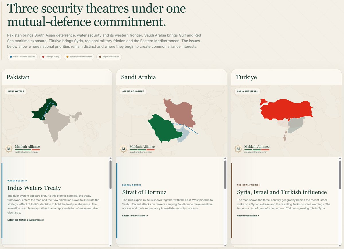 Makkah Alliance assessment comparing the three founders’ security environments. Pakistan faces South Asian deterrence and border pressures, Saudi Arabia faces Gulf and Red Sea maritime threats, and Türkiye faces Syria and Eastern Mediterranean pressures. Shared requirements include air and missile defence, maritime security, border security and defence production.