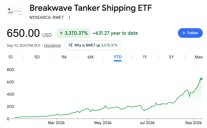 ETFInvestmentsX's tweet photo. if only i listened to myself in march about $BWET i would be retired by now... https://t.co/aVLIdb2f5w