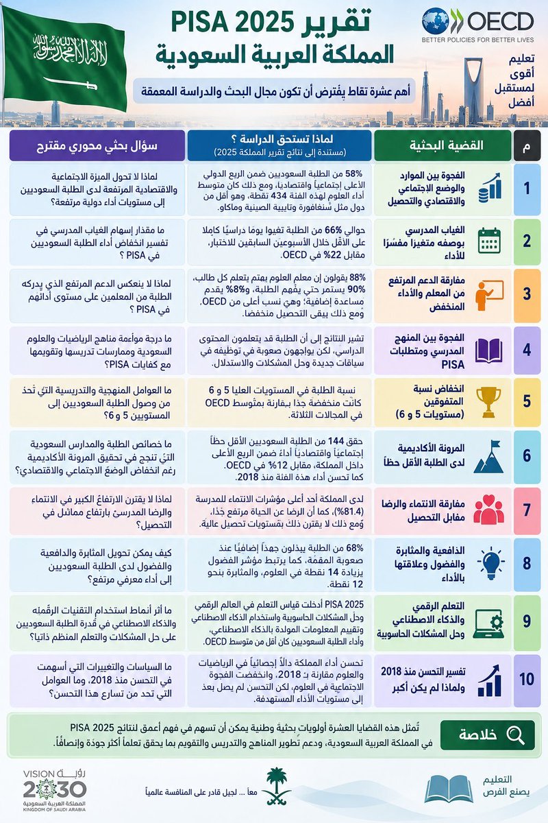 ameerah_s_z's tweet photo. تقرير #PISA_2025 للمملكة يفتح آفاقاً واسعة ل #البحث_العلمي  لفهم التحديات وتعزيز جودة التعليم ..

من أبرز الأسئلة البحثية المقترحة لمعالجة هذه القضايا:

​🔸️فجوة الموارد والتحصيل: لماذا لا تنعكس هذه الرفاهية والموارد المادية والاجتماعية المتاحة للطلبة بشكل مباشر على تفوقهم وتحقيقهم لدرجات عالية في الاختبارات الدولية مقارنة بنظائرهم حول العالم؟

🔸️الغياب المدرسي: ما مقدار إسهام الغياب المدرسي في تفسير انخفاض أداء الطلبة السعوديين في PISA؟

🔸️فجوة المنهج: ما درجة موائمة مناهج الرياضيات والعلوم في السعودية وممارسات تدريسها وتقويمها مع كفايات PISA؟

(فعلا نحتاج لدراسة الموائمة والاستفادة منها)

🔸️التعلم الرقمي والذكاء الاصطناعي: ما أثر أنماط استخدام التقنيات الرقمية والذكاء الاصطناعي في قدرة الطلبة السعوديين على حل المشكلات والتعلم ذاتياً؟

​هذه الأولويات البحثية تمثل خارطة طريق نحو تعليم أكثر جودة وإنصافاً.

​#PISA2025 #التعليم #البحث_العلمي #رؤية_السعودية_2030