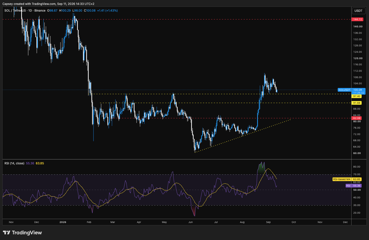 tombtc5's tweet photo. Feels to me that the market is now fine with a hike next week if the Fed do decide to hike. 

Kinda feels priced in now. Reckon we're at a local bottom here solana:So11111111111111111111111111111111111111112 https://t.co/hByi8qcs71