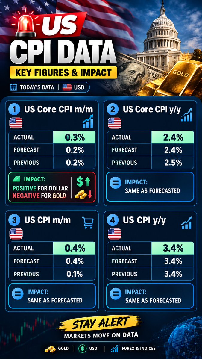 shrey1021g's tweet photo. 🚨 **US CPI UPDATE**
Core CPI m/m: **0.3% vs 0.2%** 🔼
📈 USD Positive | 📉 Gold Negative
Other CPI data: **In Line with Forecast**
**Key Takeaway:** Hotter Core CPI supports USD and pressures Gold.
#XAUUSD #USDC00L #CPI #TradingProfit https://t.co/bd398gie31