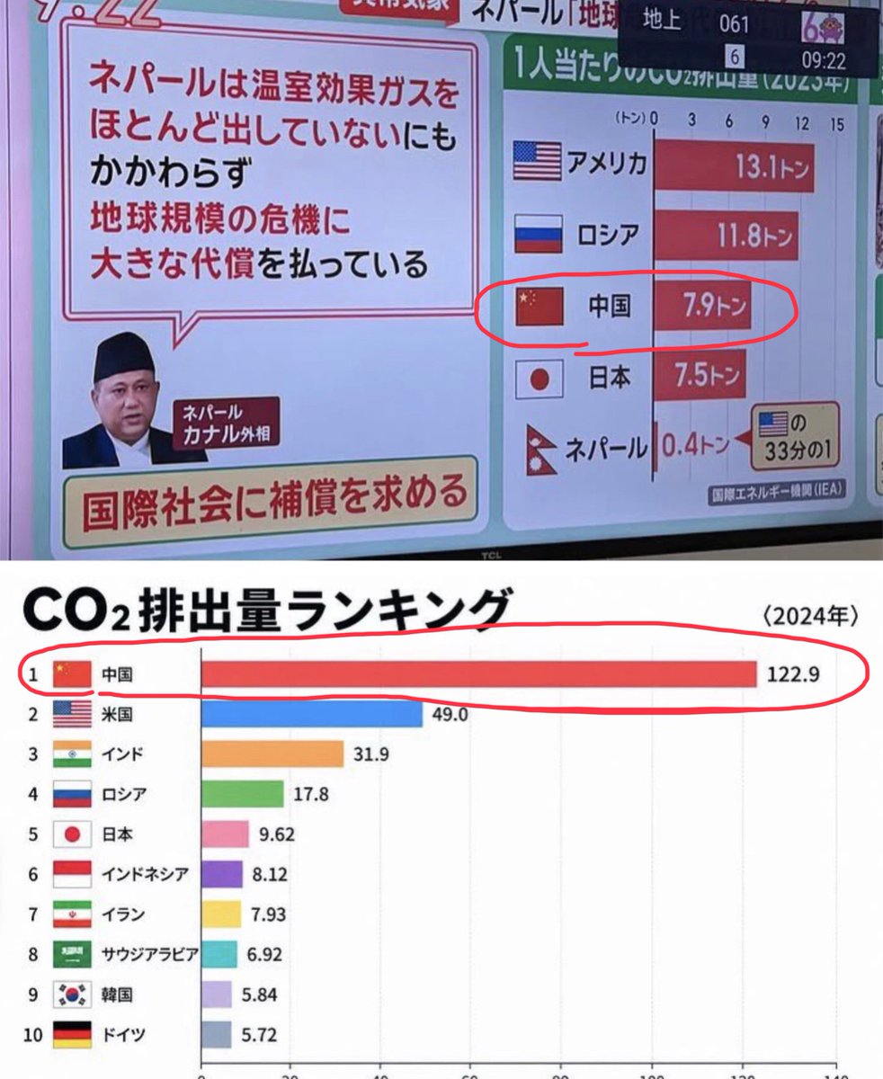 keiai154614's tweet photo. えっ？
モーニングショーがまた捏造報道？？

CO2排出量をわざわざ1人あたりで計算して
中国の排出量を少なく見せてるの？？

もうテレ朝、
停波でよくない？ https://t.co/PKVAQcOADb