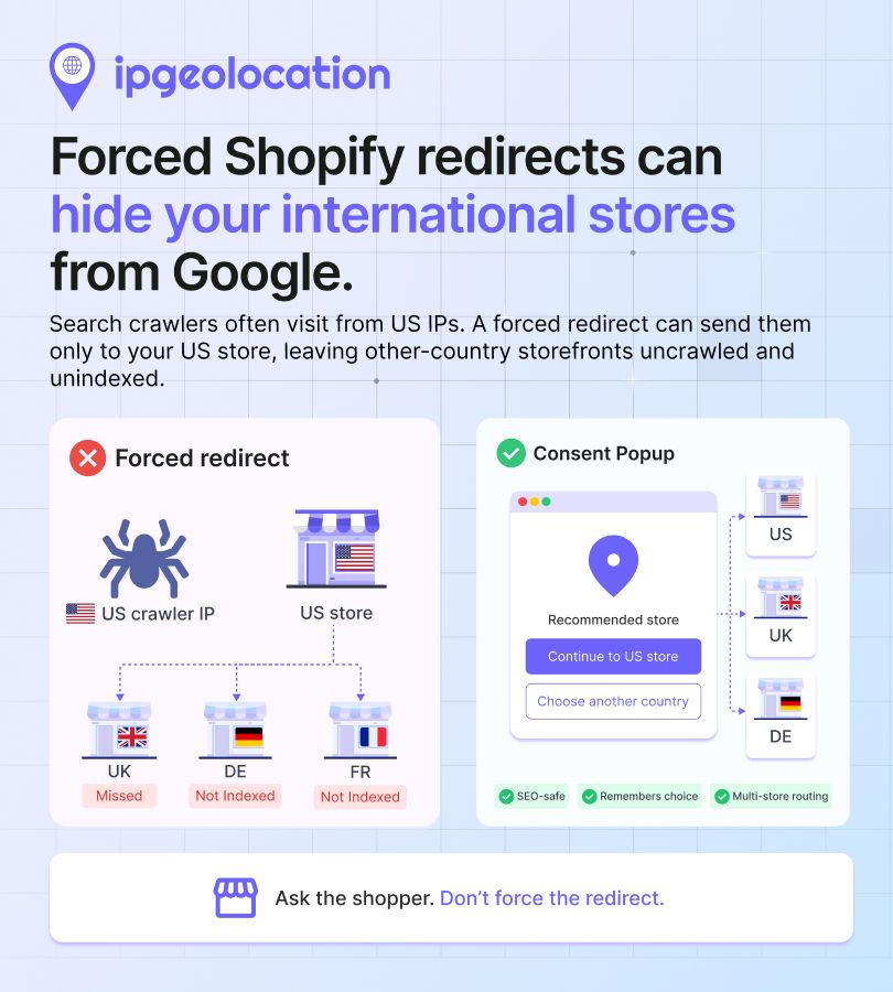 ipgeolocationio's tweet photo. Your Shopify auto-redirect can hide your international stores from Google. Crawlers mostly visit from US IPs, get force-redirected to the US store, and never index the rest.

The consent-based, SEO-safe fix: https://t.co/jUvOif9Nw4 

#Shopify #ecommerce https://t.co/QHxVrdOrK0