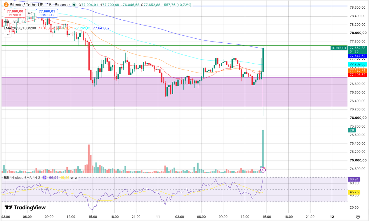 SignalLedgerX's tweet photo. $BTC momento de no despegarse de las pantallas https://t.co/vrMOIBII0z