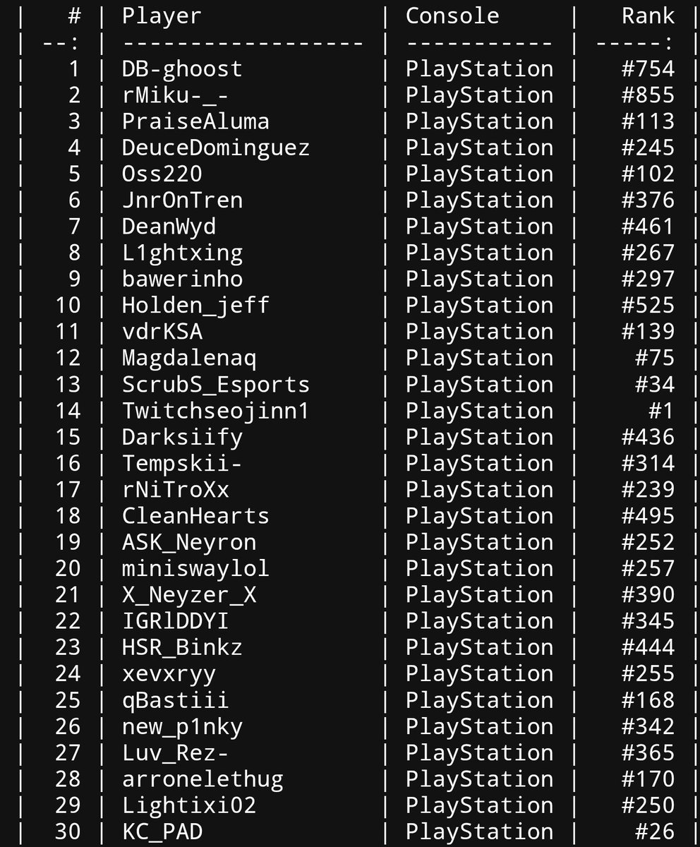 Sweatyy_ash's tweet photo. List of people who got banned this split including yesterday's ban wave

Part 1 https://t.co/928wZNOVtm