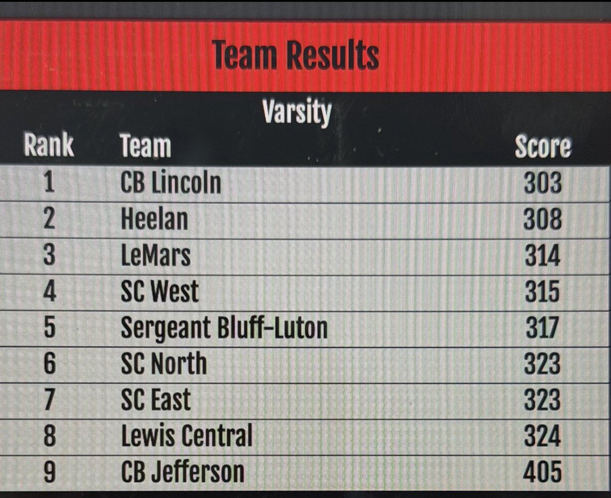 SCNorthBoysGolf's tweet photo. Placed 6th in a competitive field yesterday at the Le Mars Invite. Individual Scores 

Seth Frankele-76
Kale Puetz-78
Logan Salmon-84
Marshall Davidson-85
Alex Hexom-86
Talyn Sheffy-87 https://t.co/ErO70vGvzM