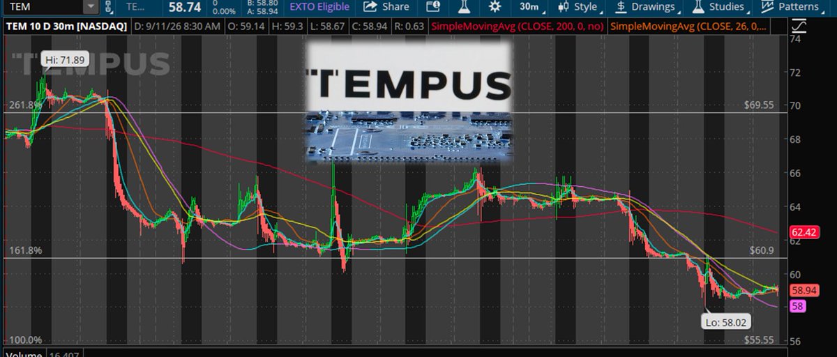 JohnZidar's tweet photo. $TEM - Tempus AI
🔹Launches Effort to Build the Largest Multimodal Whole-Genome Dataset to Advance AI-Driven Healthcare Innovation
🔹Plans to link large-scale whole-genome data with rich clinical outcomes in a model-ready environment for AI-focused healthcare research
🔹Making Available 100,000 Disease-Specific Whole Genome Sequences Paired with Longitudinal Clinical Outcomes
🔹With a Long-Term Goal of Reaching 1 Million Genomes