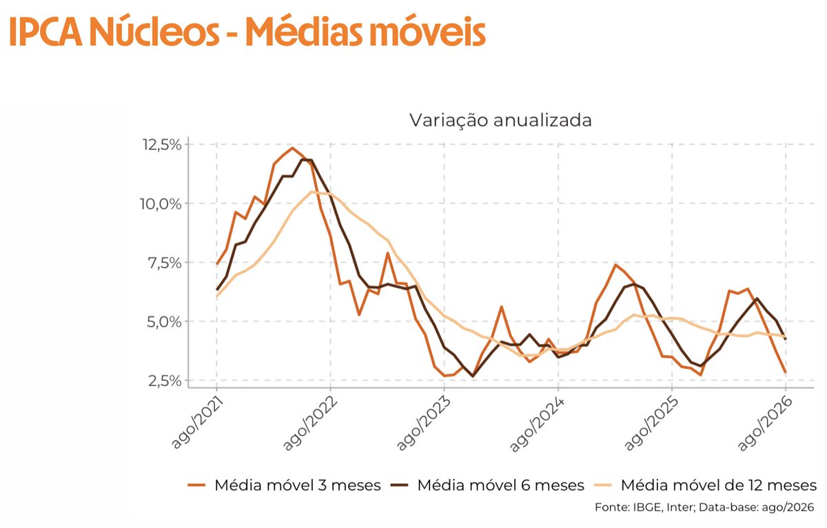 rvitoria's tweet photo. IPCA de agosto foi negativo em -0,32% e ficou um pouco abaixo da expectativa do mercado, com qualitativo seguindo a tendência de melhora - média móvel dos núcleos dentro da meta. E com a atividade mais fraca, essa tendência de queda da inflação deve continuar. 
O corte de 25 na próxima semana está dado, e mantemos nossa visão de continuidade dos cortes até dezembro, terminando 2026 em 13,25%.
Vemos um risco maior de aceleração nos cortes do que pausa, com a atividade perdendo força, mesmo com petroleo a $100 e Fed com duas altas.
Vale lembrar que partindo de 14% de Selic e inflação em 4%, o espaço para cortes de 200bps nos próximos meses não deveria ser muito questionável.