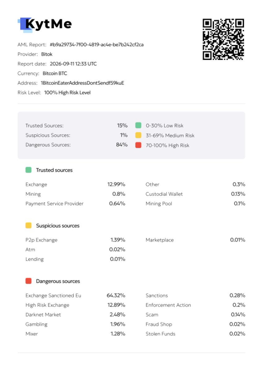 kytme_aml's tweet photo. We ran the famous BTC burn address through all 3 AML providers on Kytme:
🔴 BitOK — 100% high risk
🔴 VALEGA — 85% high risk
🟡 Crystal — 41% medium risk
Same address, three verdicts. This is why you compare before you trade.
First check free → https://t.co/DQOCFjjopB https://t.co/kqhGthgxaW