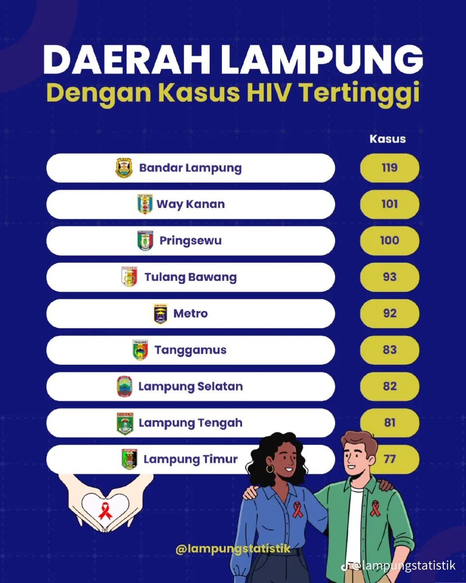 JokowiIjasahAsu's tweet photo. Lampung Keras : Sodomi dan HIV AIDS di Indonesia

Komunitas Gay Lampung di Facebook tidak terdata media sosial lainnya yg mungkin mampu mencapai ratusan ribu/jutaan orang mengalahkan Bandung Lautan Boti yg bermain di ruang sosial manual. Lampung Kasus HIV Tertinggi di Indonesia berdasarkan statistik yg ketahuan.

Sumber @lampungstatistik