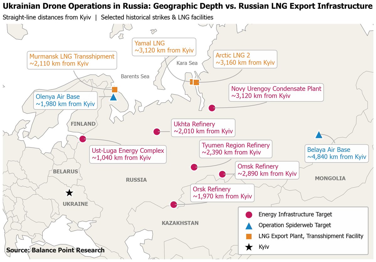 balpointresrch's tweet photo. Russia: Implication of this week's drone strike by Ukraine on Novy Urengoy is that Yamal LNG and Arctic LNG 2 could soon be within the range of drone attacks launched from Ukrainian territory, if they are not already. #LNG #TTF #JKM #natgas Read more here: https://t.co/ROzpFubpFS https://t.co/HOp18pk53s