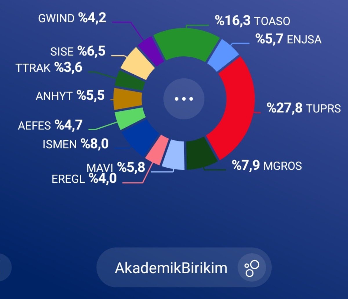 akademikbirikim's tweet photo. 11.9.2026 #bist portföy
#toaso 540
#tuprs 660
#ismen 2200
#anhyt 500
#enjsa 480
#eregl 980
#sise 1426
#mavi 1525
#mgros 143⬆️
#aefes 2350
#gwind 1805
#ttrak 80
Orta ve uv
🧿
#yatırım
#fire
#uvy https://t.co/E7MKaMQhCe