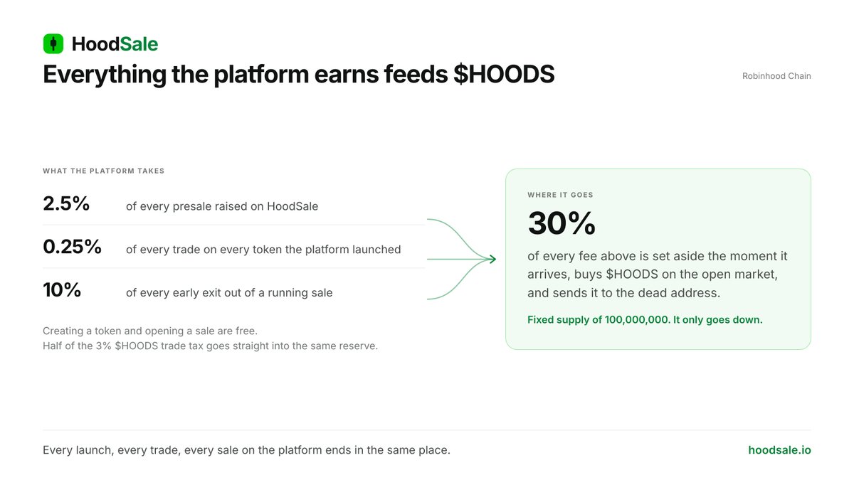hoodpresale's tweet photo. 30% of every fee HoodSale earns is already earmarked for $HOODS buybacks.

Not a roadmap item. It is in the contracts and it is live.

2.5% of each presale. 0.25% of every trade on every token the platform launched.

All of it buys $HOODS and sends it to the dead address. https://t.co/mNOr33yobh