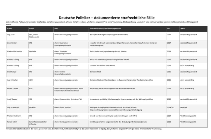 100antiradikal's tweet photo. @welt Kleine Anregung zusätzlich könntet ihr euren "neutralen" Journalismus mal zum Thema #stade #jensspahn #hartmutebbing #edathy #volkerbeck #thomaspardella #cohnbendit #aserbaidschan usw usw ausleben https://t.co/UX0X22g69p
