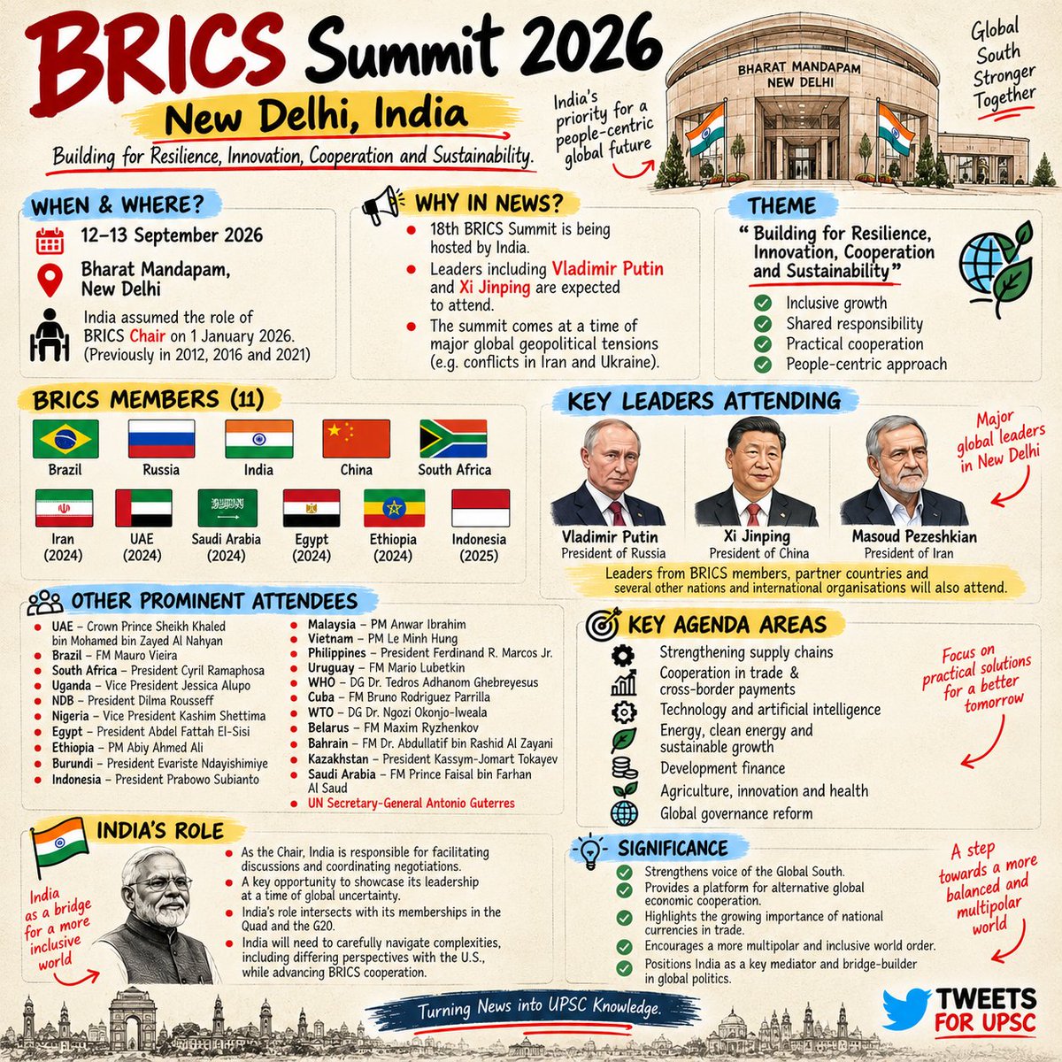 factsforupsc's tweet photo. Brics in News now days for Brics summit 2026.
Read about it 👇 https://t.co/tGe1pXJQK1