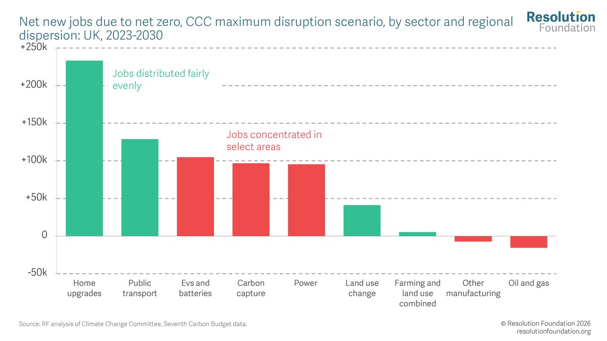resfoundation's tweet photo. The transition to a net zero economy will drive large structural change across the 
UK workforce, though it will be felt very differently from place-to-place. 

More than half of anticipated employment changes will be spread 
around the country⤵️ 

https://t.co/iulyOAgKXz https://t.co/DUxa2L0b7a
