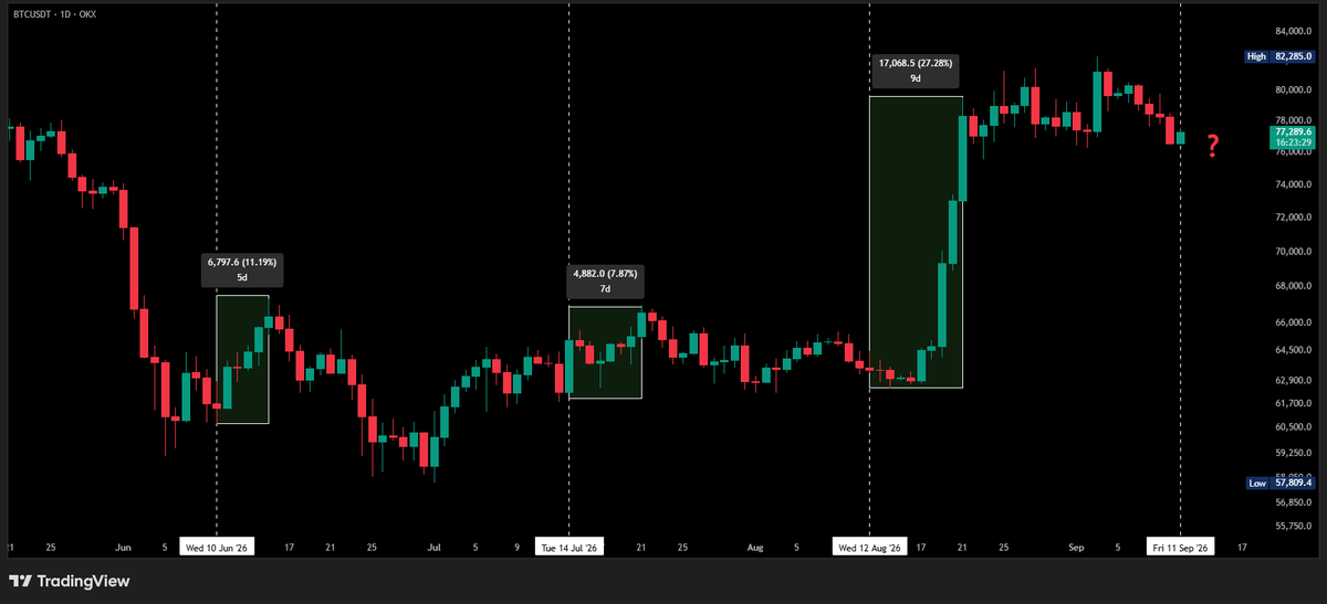 Eljaboom's tweet photo. 🚨 The last 3 CPI prints all gave $BTC a 5%+ move within 8 days.

Now Asia just swept the lows 👀

BTC is sitting back around $77K and the setup looks very similar.

If history rhymes again, this could be the bear trap before another move higher.

Let’s see what CPI brings. https://t.co/nc6vSQwzUN