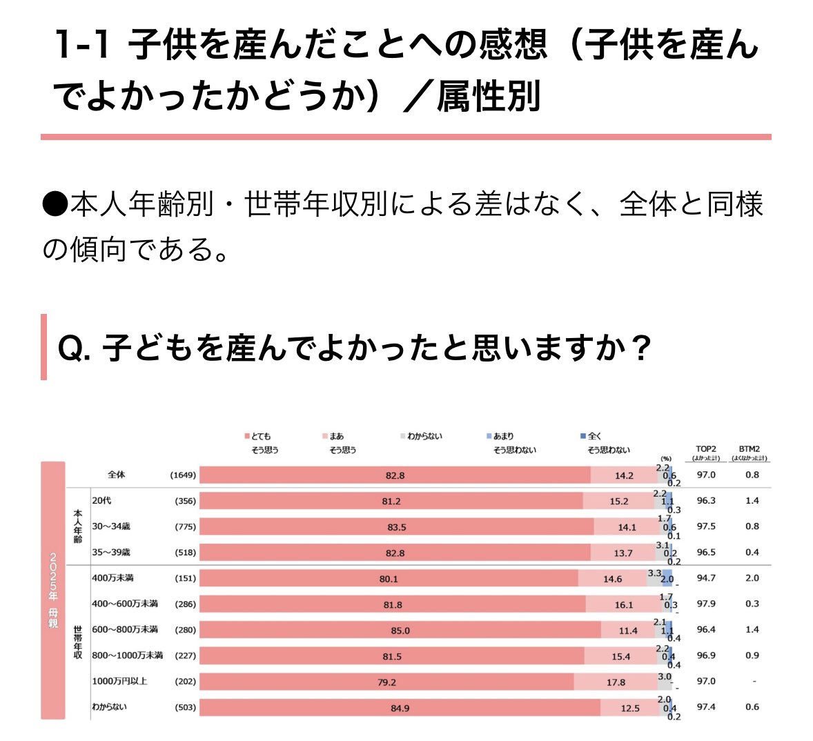 bluueeyescat's tweet photo. 情弱は自分の見たいものだけを信じる。データはそこら中にあるのに調べようともしない。これはベネッセの2026年の調査。“母親、父親ともに、ほぼ全員が生まれてよかった”と回答。これだからSNSの情弱と話をするのは疲れる😮‍💨 https://t.co/ayBNil9WBw