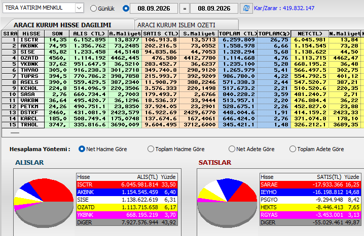SJConner12's tweet photo. Bugün #Tera tarafı bayağı hareketliydi.

BIST30’da toplam hacim yaklaşık 211 milyar TL, 
Tera’nın net yaklaşık 17,9 milyar TL’lik alım var.

İlk 5 alımın 4’ü BIST 30 hissesi ki artık buna şaşırmamak lazım

#isctr ve #sise tavan kapattı 
Sise de tavan kapanışını en son 5 ay önce https://t.co/Y9axJEIAPT
