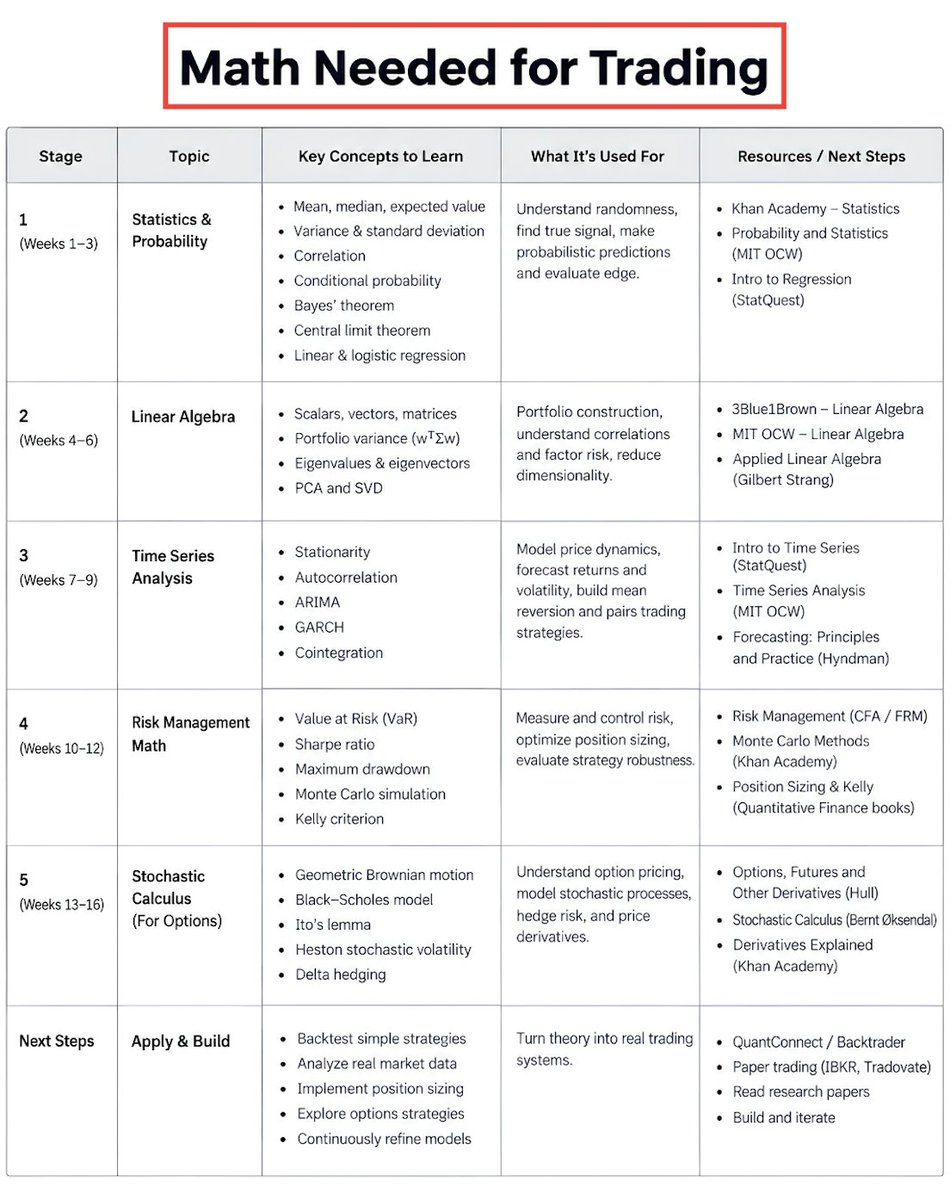 RohOnChain's tweet photo. THE MATH NEEDED FOR TRADING (COMPLETE ROADMAP):

today I'll will break down the essential math you need for trading & this is the exact roadmap that helped me personally

when i started, i thought math was for interviews, two months into live trading i realized every position i took was pure math running in production

here's the complete map of what math actually fires on real trades:

---------------

1. statistics and probability

every price move is signal plus randomness. statistics separates the two

what you need:

> mean, median, expected value = EV formula (win% × avg win) - (loss% × avg loss) is what you're actually maximizing
> variance and standard deviation = foundation of every position sizing formula, becomes volatility when applied to returns
> correlation from -1 to +1 = tells you if strategies are actually independent
> correlation 0.9 across 3 strategies = you have one strategy dressed as three
> conditional probability = the biggest edge upgrade retail misses. P(win) = 55% unconditionally, but 70% when VIX < 15
> Bayes' theorem = how you update beliefs when new information arrives. never work with static beliefs
> central limit theorem = why portfolio-level statistics behave cleaner than individual trades
> linear and logistic regression = building blocks for mean reversion and binary prediction

---------------

2. linear algebra

the moment you hold multiple positions, you're doing linear algebra whether you know it or not

what you need:

> scalars, vectors, matrices = your portfolio is a weighted sum of vectors
> portfolio variance = w^T Σ w. not the sum of individual variances. one matrix operation
> eigenvalues and eigenvectors = reveal where risk actually lives. in a 500-stock universe, top 5 eigenvectors explain 70% of variance. the other 495 are noise
> PCA and SVD = reduce 50 correlated indicators into 5 independent factors explaining 90% of variation

---------------

3. time series analysis

markets have memory. today's price depends on yesterday's. volatility clusters. trends persist

what you need:

> stationarity = assumption most statistical tests make, but markets aren't stationary, this is why strategies decay when regime shifts
> autocorrelation = positive means momentum, negative means mean reversion, zero means random walk
> ARIMA = framework for forecasting returns and volatility
> GARCH = formalizes what every trader knows, volatility clusters. after a big move expect more volatility
> cointegration = the foundation of pairs trading. two assets can both trend but their spread stays stationary

---------------

4. risk management math

edge doesn't matter if you size wrong

what you need:

> Value at Risk = 95% VaR of $5,000 means 95% of the time you won't lose more, but 5% of the time you might lose much more
> Sharpe ratio = (return - risk-free rate) / volatility. institutional threshold is Sharpe > 1.5 before deployment
> maximum drawdown = biggest peak-to-trough loss. more intuitive than volatility for most traders
> Monte Carlo simulation = randomizes trade sequencing to show the range of possible outcomes
> Kelly criterion = f* = (bp - q) / b. professionals use 0.25x to 0.5x fractional Kelly because your true edge is never certain

---------------

5. stochastic calculus (for options)

if you trade options, every price on your screen came from a stochastic differential equation

what you need:

> Black-Scholes = dS = μS dt + σS dW. the underlying follows geometric Brownian motion
> Ito's Lemma = why the σ² term exists. this is why gamma exists
> Heston stochastic volatility = dv = κ(θ - v)dt + ξ√v dW. captures the volatility smile that Black-Scholes misses
> delta hedging = stochastic calculus running in production. every rehedge is dictated by the SDE governing the underlying

---------------

MINIMUM TO START

you don't need everything above to start

for your first backtest:

> mean, median, standard deviation
> correlation
> basic probability
> Sharpe ratio and max drawdown

start with statistics, that alone separates you from 95% of retail traders

---------------

every real trade is math executing in production:

> entry = conditional probability
> validation = statistics
> portfolio = linear algebra
> sizing = Kelly optimization
> risk = VaR, Sharpe, max drawdown
> options = stochastic calculus

the traders who make consistent money see markets as continuous equations, everyone else guesses

if you're a complete beginner shoot me a DM and I'll share the resources with you

MATH IS EVERYTHING <3