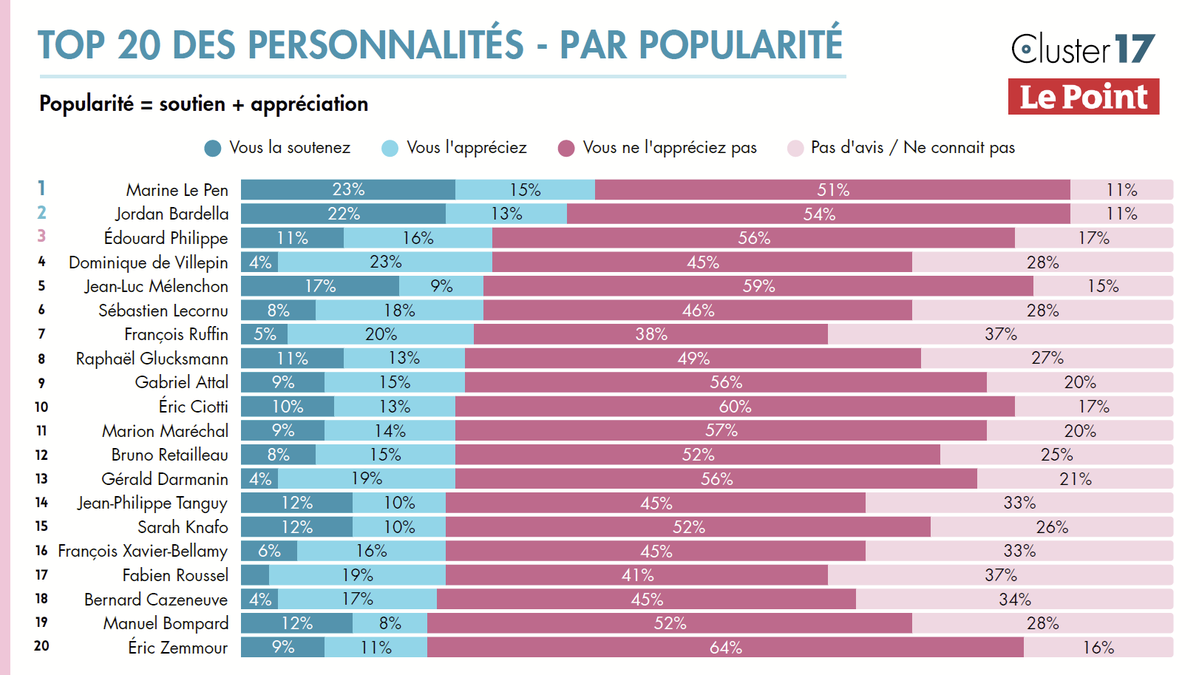 Cluster_17's tweet photo. 📊🏅Baromètre des personnalités Cluster17 / @LePoint - Septembre 2026

Quelles personnalités sont les plus populaires ? 🇫🇷

1⃣ Marine Le Pen 38% (+1)
2⃣ Jordan Bardella 35% (-2)
3⃣ Edouard Philippe 27% (+1)
4⃣ Dominique de Villepin 27% (+3)
5⃣ Jean-Luc Mélenchon 26% (+2) https://t.co/tbeUK3S3jv