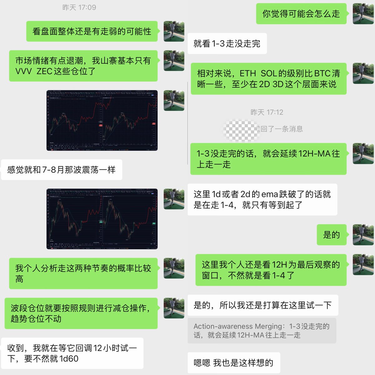 trader_faker's tweet photo. 情绪退潮，加息预期，市场配合宏观调整，个人目前只有主流趋势仓和个别强势山寨持仓（#VVV    #ZEC ）

建仓 #牛来，风险2%，双重结构突破加速

最近在波段体系上下了很多功夫，“道”的层面需要深度理解市场混沌本质和结构化演变的逻辑，“术”的层面需要对人性、群体博弈、分析工具、战术策略进行融合 https://t.co/ai7sO7zJCX