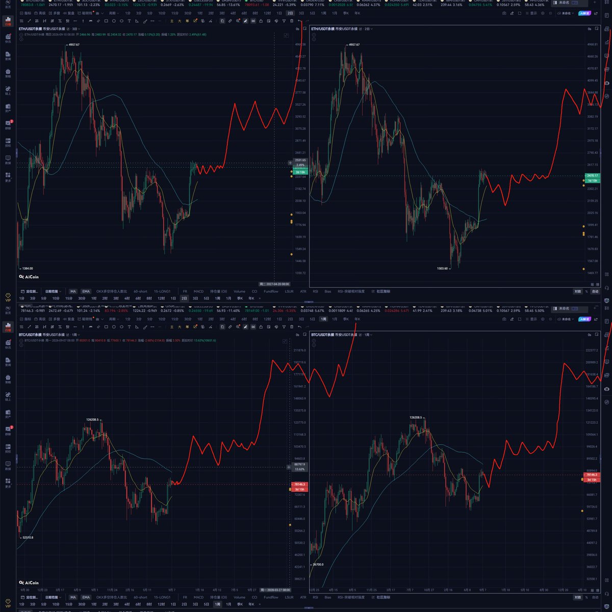 trader_faker's tweet photo. 情绪退潮，加息预期，市场配合宏观调整，个人目前只有主流趋势仓和个别强势山寨持仓（#VVV    #ZEC ）

建仓 #牛来，风险2%，双重结构突破加速

最近在波段体系上下了很多功夫，“道”的层面需要深度理解市场混沌本质和结构化演变的逻辑，“术”的层面需要对人性、群体博弈、分析工具、战术策略进行融合 https://t.co/ai7sO7zJCX