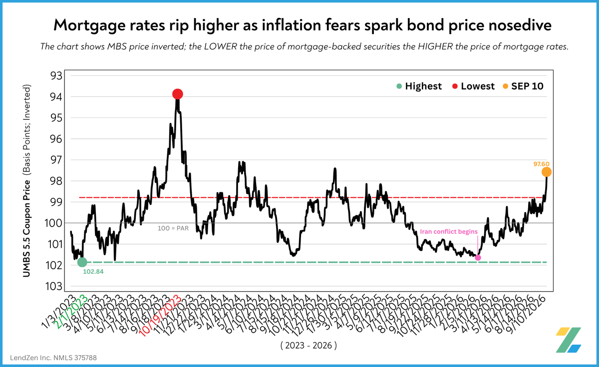 JonKutsmeda's tweet photo. Yesterday’s bond apocalypse made paying for a lower rate harder to justify – you read that correctly.
​
Locking eliminates market risk. Paying points creates breakeven risk.
​
When bond prices become this stretched, a future refinancing opportunity becomes more plausible. https://t.co/ttZ0cxNubp