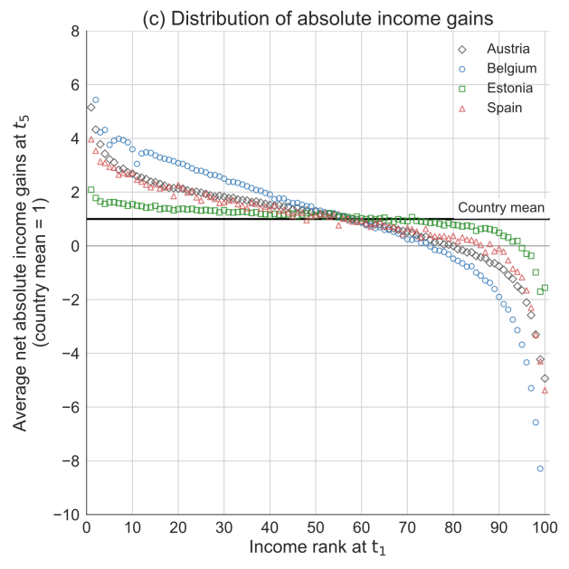 IveMarx's tweet photo. Volgens deze OESO studie waren er aanzienlijk sterkere inkomenswinsten in de periode 2017-2022 voor de laagste inkomens dan voor de hogere, die relatief verloren (1/n) https://t.co/XJOFwp8TU0