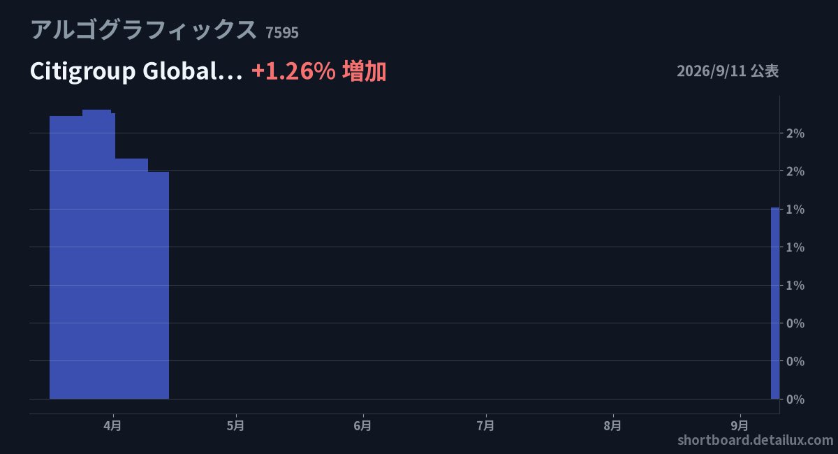 kikan_watch's tweet photo. 9/11の機関投資家の空売り公表（多い順）
① アルゴグラフィックス 1.26%（+1.26）
　Citigroup
② 筑波銀行 2.26%（+1.18）
　Barclays
③ アルバック 1.14%（+1.14）
　三菱ＵＦＪモルガン・スタンレー証券
④ 東海東京フィナンシャル・… 1.11%（+1.11）
　Citigroup
#空売り #日本株 https://t.co/3bDkrv2vg2